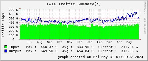 圖 各國IX 的發展及中華電信下管的不長進TWIX